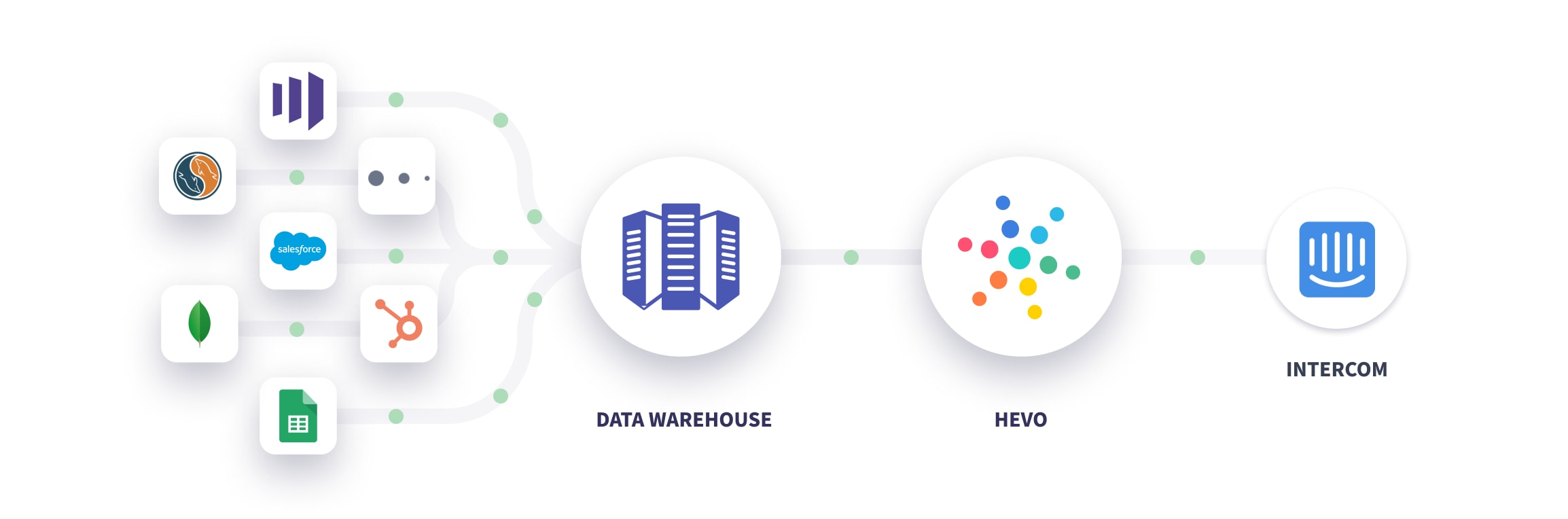 Data Warehouse -> Hevo -> Intercom